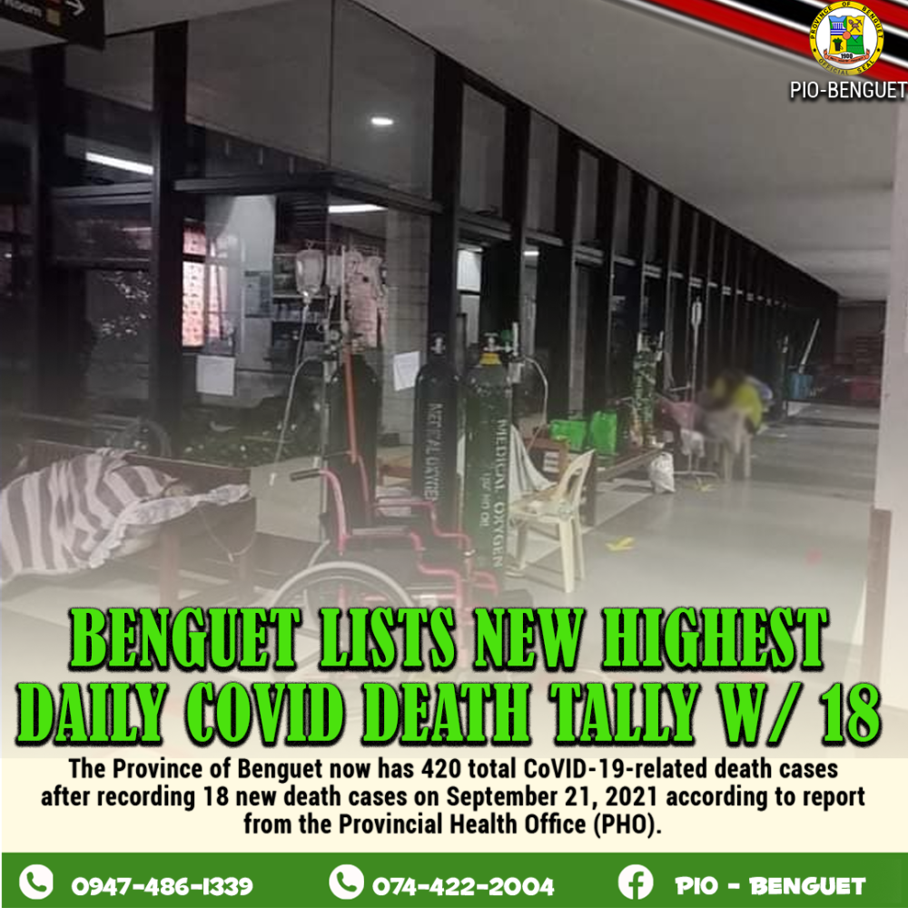 Benguet-Lists-New-Highest-Daily-CoVID-19-Death-Tally-with-18